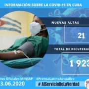 Cuba reporta un total de mil 923 recuperados de la Covid-19