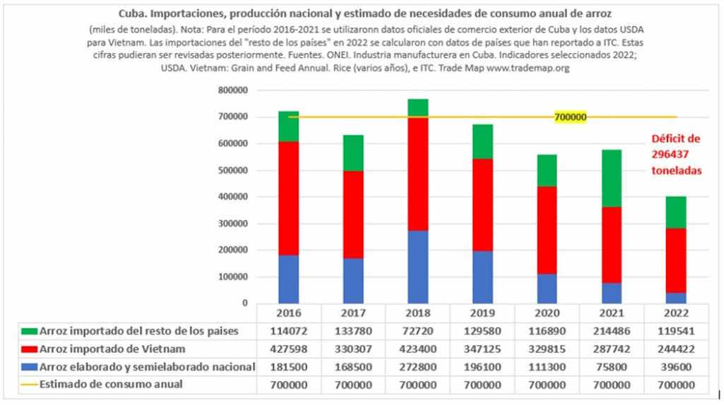Du beurre au ciment : la crise de Cuba en chiffres