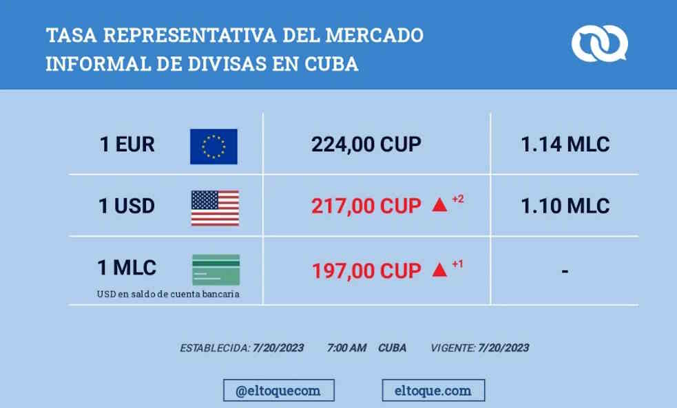 Nuevo récord para el euro y dólar en el mercado informal cubano